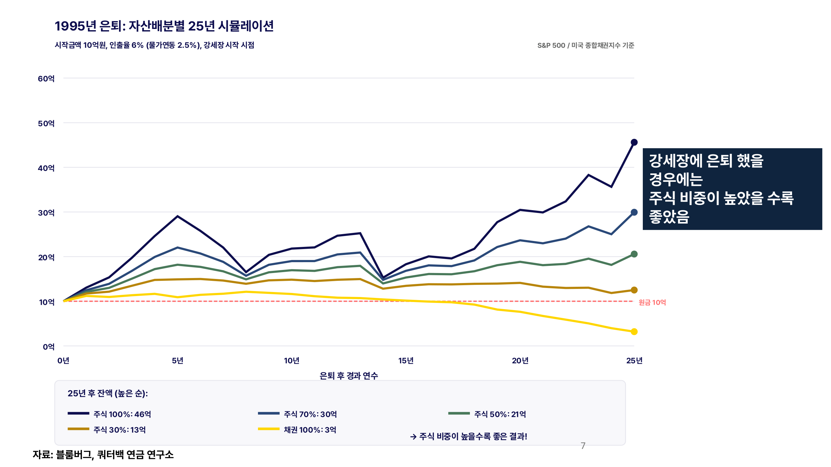 1995년 은퇴 시뮬레이션: 강세장 출발