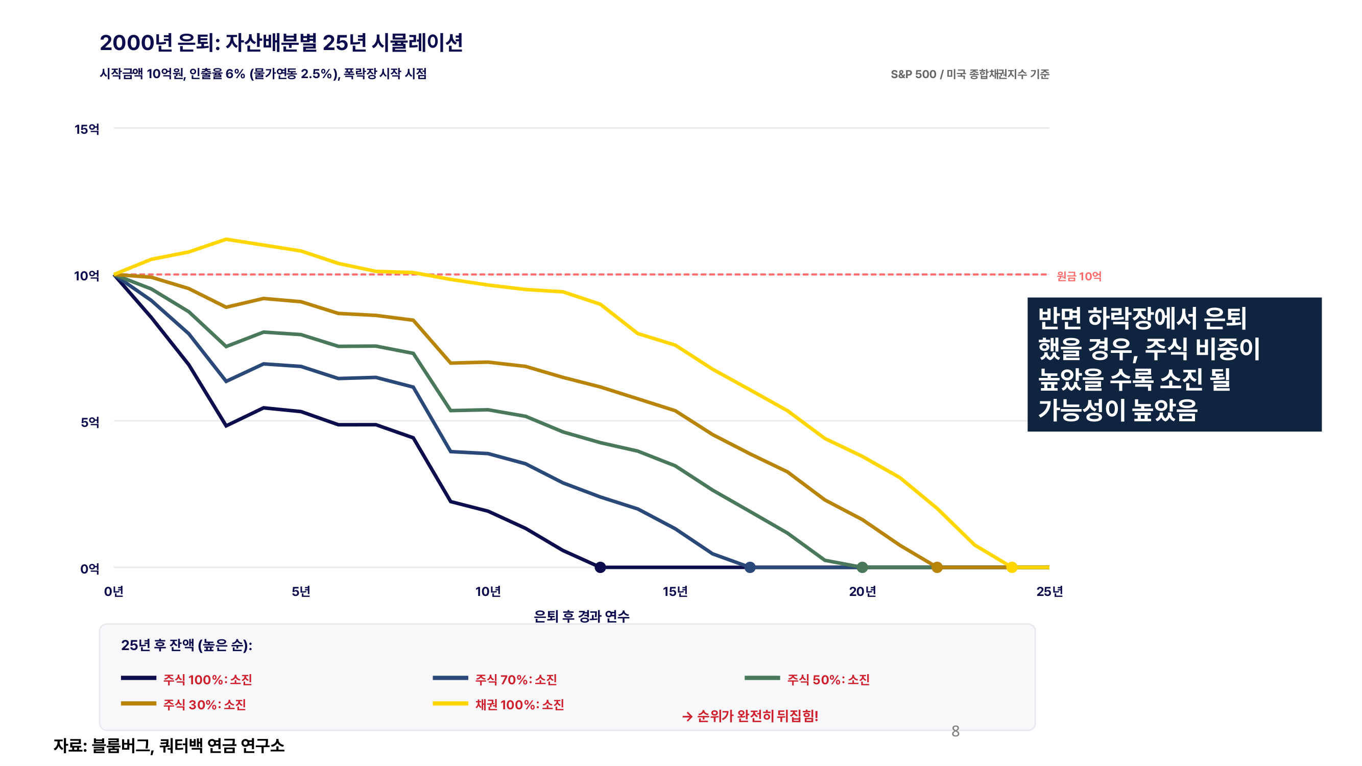 2000년 은퇴 시뮬레이션: 폭락장에서 전부 소진