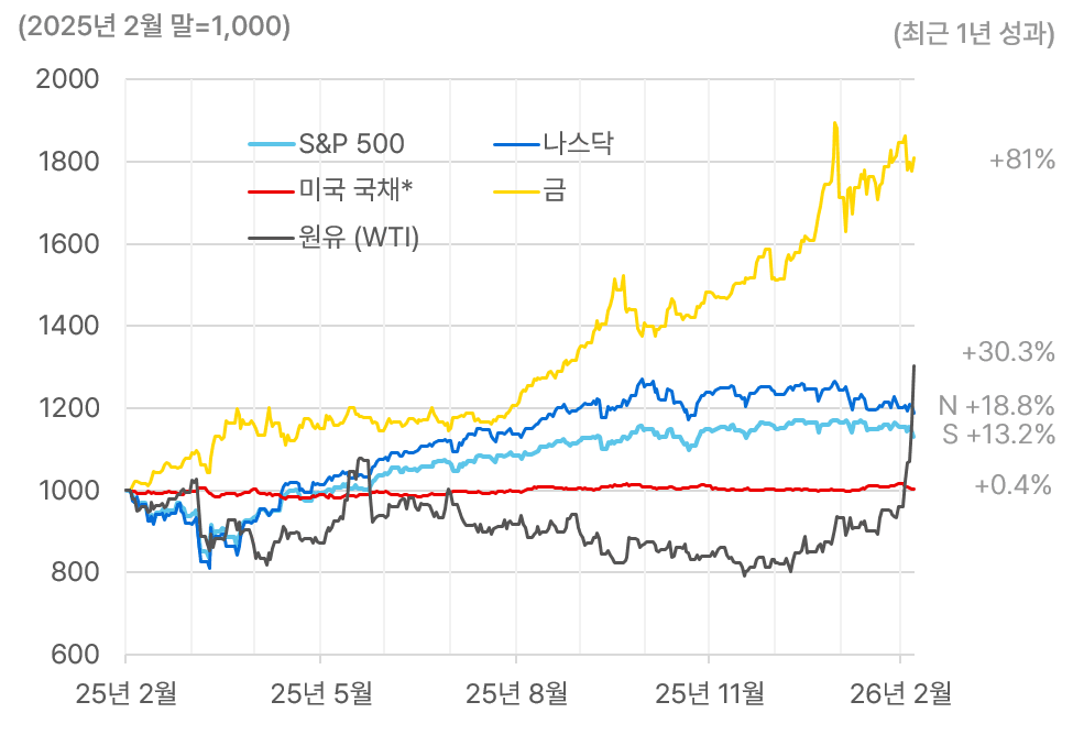 3월 시장흐름.png