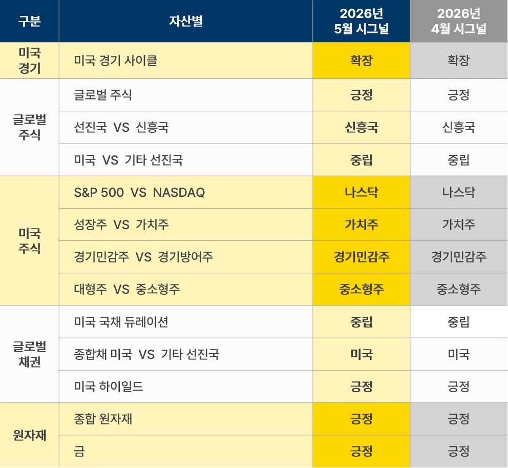 5월 자산별 신호.png