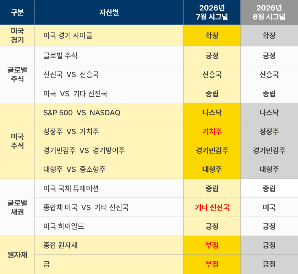 7월 자산별 신호.png