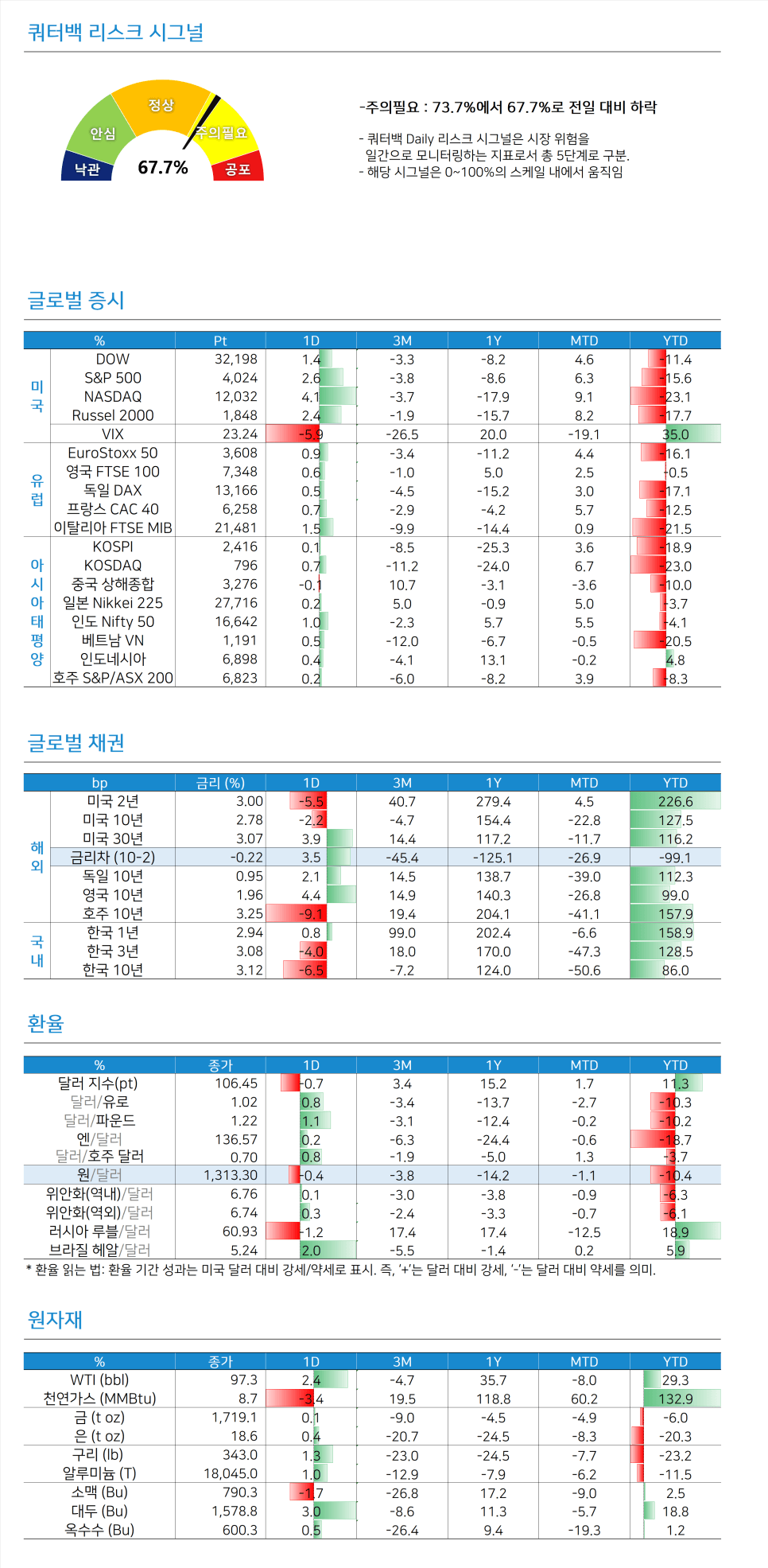 쿼터백자산운용 | 연준 금리 인상 / 미국 모기지 수요 감소 [07.28]